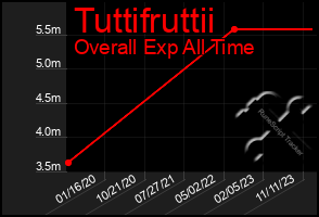 Total Graph of Tuttifruttii