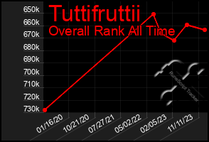 Total Graph of Tuttifruttii