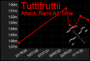 Total Graph of Tuttifruttii