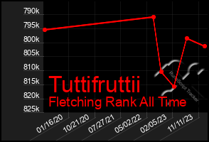 Total Graph of Tuttifruttii