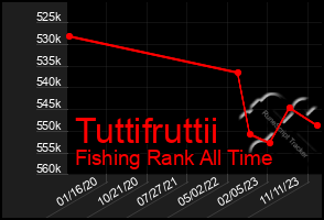 Total Graph of Tuttifruttii