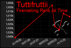 Total Graph of Tuttifruttii