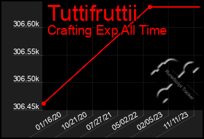 Total Graph of Tuttifruttii