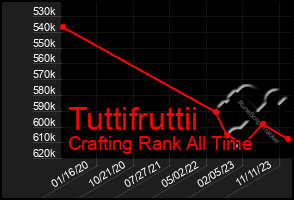 Total Graph of Tuttifruttii