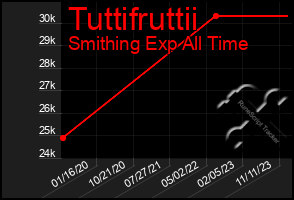 Total Graph of Tuttifruttii