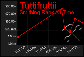 Total Graph of Tuttifruttii