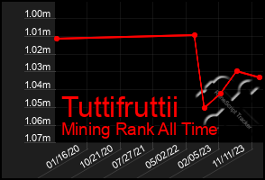 Total Graph of Tuttifruttii