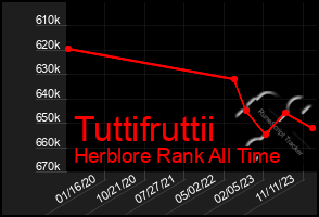 Total Graph of Tuttifruttii