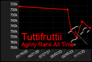 Total Graph of Tuttifruttii