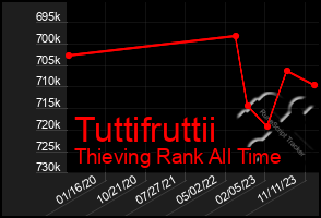 Total Graph of Tuttifruttii