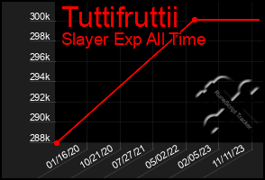 Total Graph of Tuttifruttii