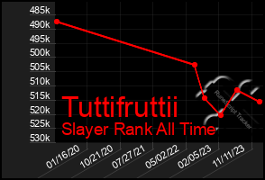 Total Graph of Tuttifruttii