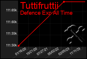 Total Graph of Tuttifruttii