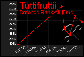 Total Graph of Tuttifruttii