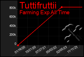 Total Graph of Tuttifruttii