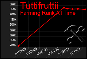 Total Graph of Tuttifruttii