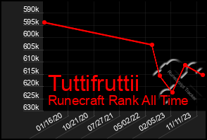 Total Graph of Tuttifruttii