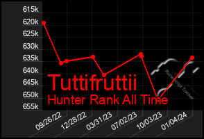 Total Graph of Tuttifruttii