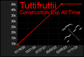 Total Graph of Tuttifruttii