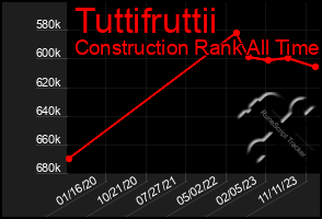 Total Graph of Tuttifruttii