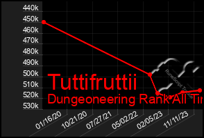 Total Graph of Tuttifruttii