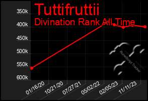 Total Graph of Tuttifruttii