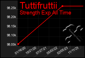 Total Graph of Tuttifruttii