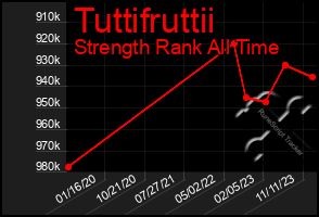 Total Graph of Tuttifruttii