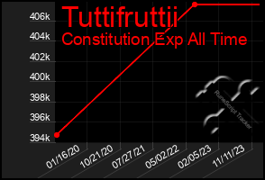 Total Graph of Tuttifruttii