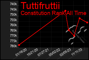 Total Graph of Tuttifruttii