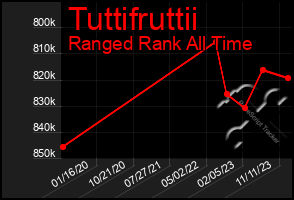 Total Graph of Tuttifruttii