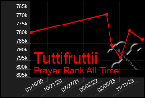 Total Graph of Tuttifruttii