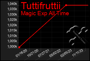 Total Graph of Tuttifruttii