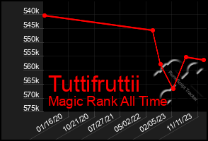 Total Graph of Tuttifruttii