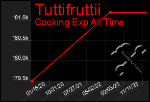 Total Graph of Tuttifruttii