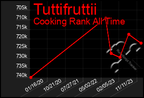 Total Graph of Tuttifruttii