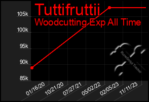 Total Graph of Tuttifruttii