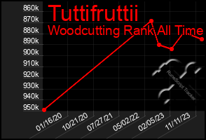 Total Graph of Tuttifruttii