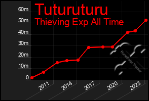 Total Graph of Tuturuturu