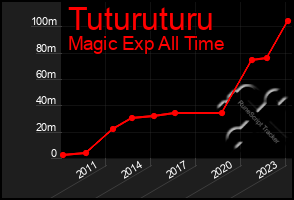 Total Graph of Tuturuturu