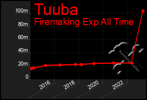 Total Graph of Tuuba