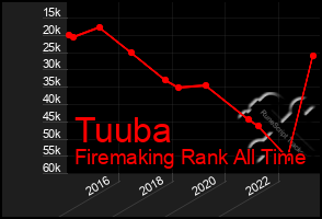 Total Graph of Tuuba