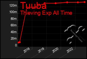Total Graph of Tuuba