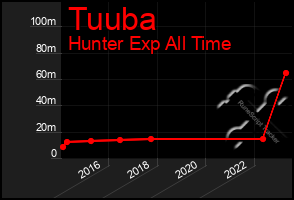 Total Graph of Tuuba