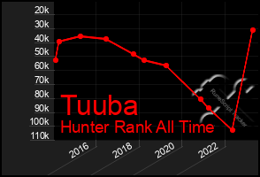 Total Graph of Tuuba