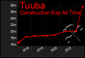 Total Graph of Tuuba