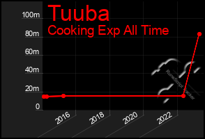 Total Graph of Tuuba