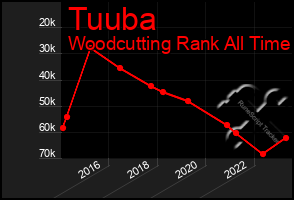 Total Graph of Tuuba