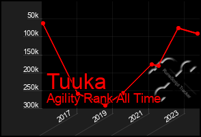 Total Graph of Tuuka