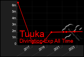 Total Graph of Tuuka